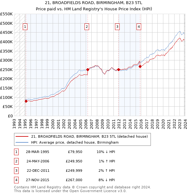 21, BROADFIELDS ROAD, BIRMINGHAM, B23 5TL: Price paid vs HM Land Registry's House Price Index