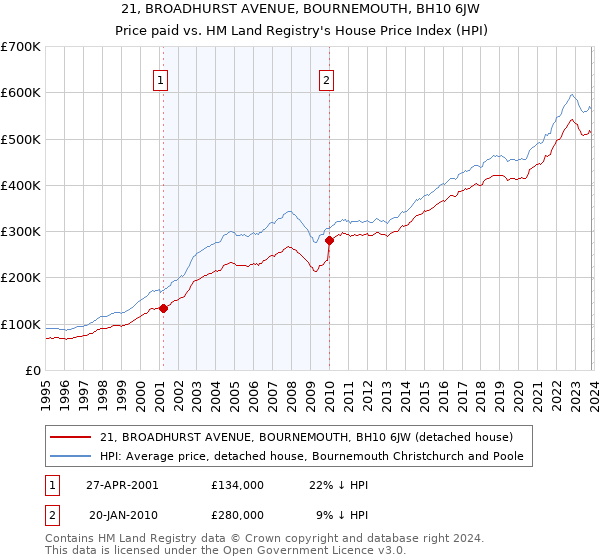21, BROADHURST AVENUE, BOURNEMOUTH, BH10 6JW: Price paid vs HM Land Registry's House Price Index