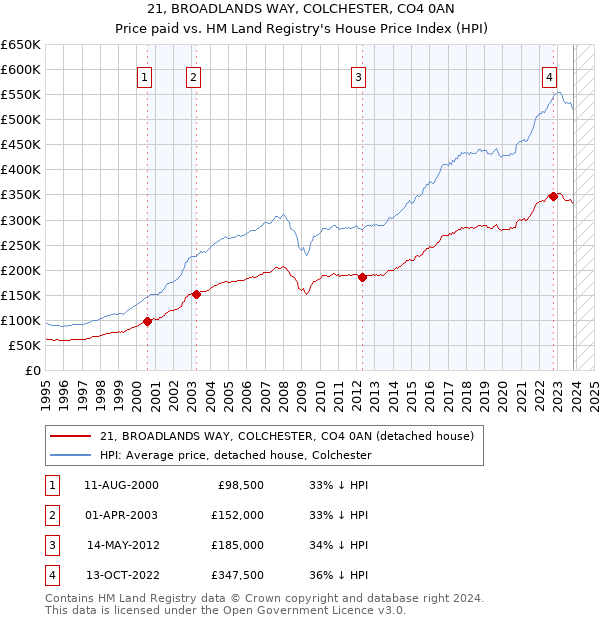 21, BROADLANDS WAY, COLCHESTER, CO4 0AN: Price paid vs HM Land Registry's House Price Index
