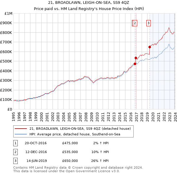 21, BROADLAWN, LEIGH-ON-SEA, SS9 4QZ: Price paid vs HM Land Registry's House Price Index