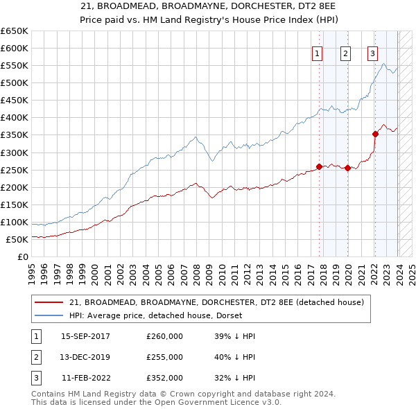 21, BROADMEAD, BROADMAYNE, DORCHESTER, DT2 8EE: Price paid vs HM Land Registry's House Price Index