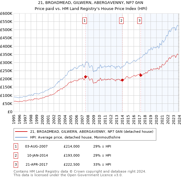 21, BROADMEAD, GILWERN, ABERGAVENNY, NP7 0AN: Price paid vs HM Land Registry's House Price Index