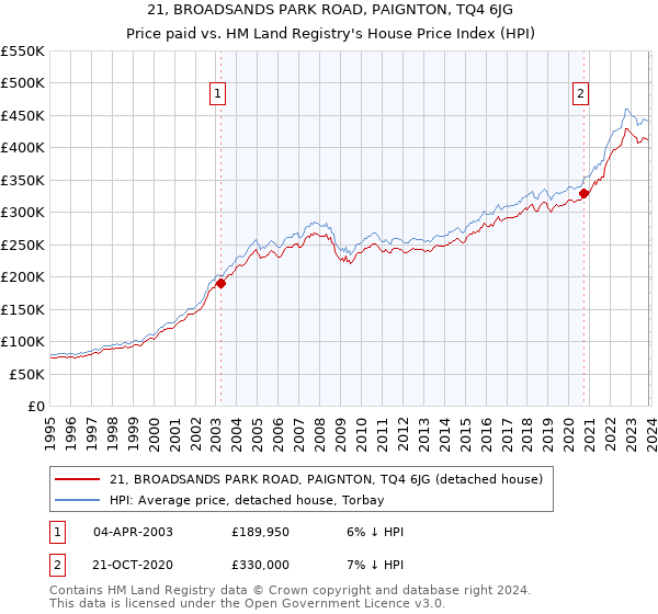 21, BROADSANDS PARK ROAD, PAIGNTON, TQ4 6JG: Price paid vs HM Land Registry's House Price Index