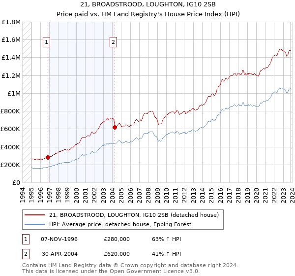 21, BROADSTROOD, LOUGHTON, IG10 2SB: Price paid vs HM Land Registry's House Price Index