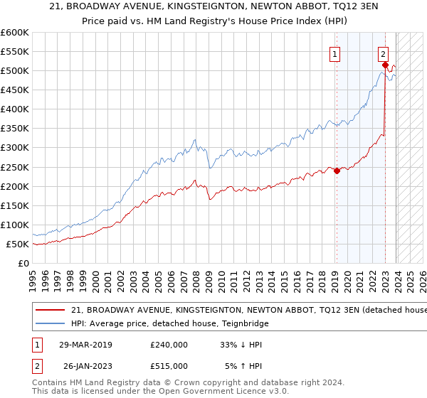 21, BROADWAY AVENUE, KINGSTEIGNTON, NEWTON ABBOT, TQ12 3EN: Price paid vs HM Land Registry's House Price Index