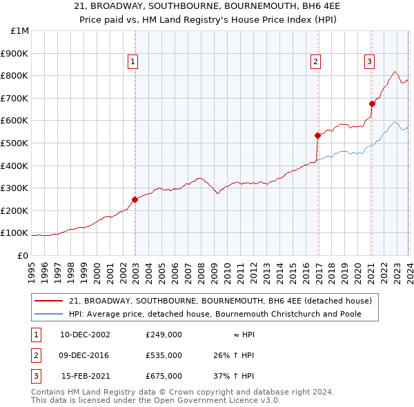 21, BROADWAY, SOUTHBOURNE, BOURNEMOUTH, BH6 4EE: Price paid vs HM Land Registry's House Price Index