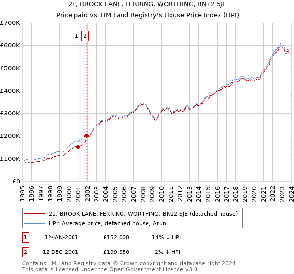 21, BROOK LANE, FERRING, WORTHING, BN12 5JE: Price paid vs HM Land Registry's House Price Index