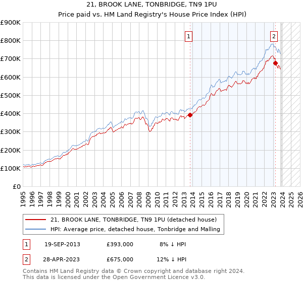 21, BROOK LANE, TONBRIDGE, TN9 1PU: Price paid vs HM Land Registry's House Price Index
