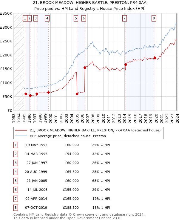 21, BROOK MEADOW, HIGHER BARTLE, PRESTON, PR4 0AA: Price paid vs HM Land Registry's House Price Index