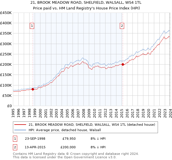 21, BROOK MEADOW ROAD, SHELFIELD, WALSALL, WS4 1TL: Price paid vs HM Land Registry's House Price Index