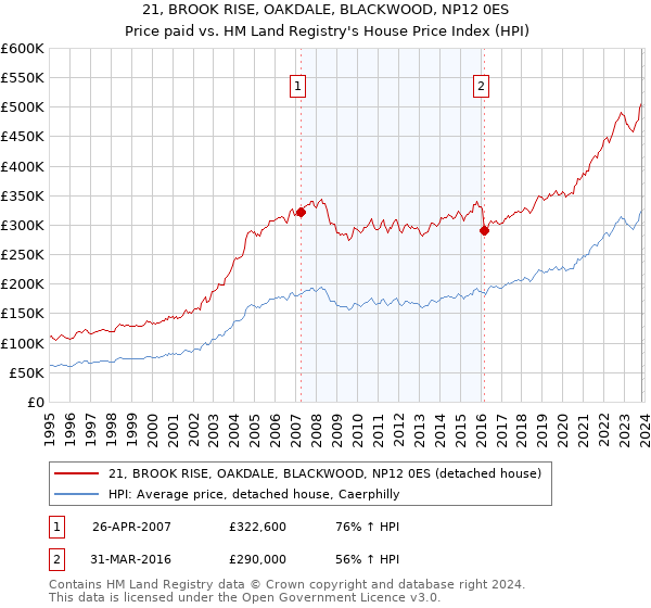 21, BROOK RISE, OAKDALE, BLACKWOOD, NP12 0ES: Price paid vs HM Land Registry's House Price Index