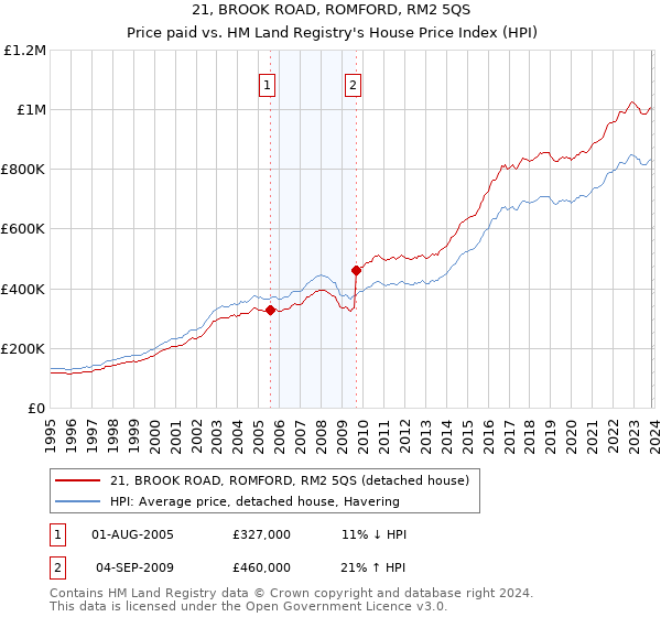 21, BROOK ROAD, ROMFORD, RM2 5QS: Price paid vs HM Land Registry's House Price Index