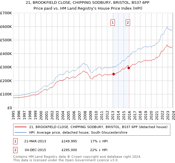 21, BROOKFIELD CLOSE, CHIPPING SODBURY, BRISTOL, BS37 6PP: Price paid vs HM Land Registry's House Price Index