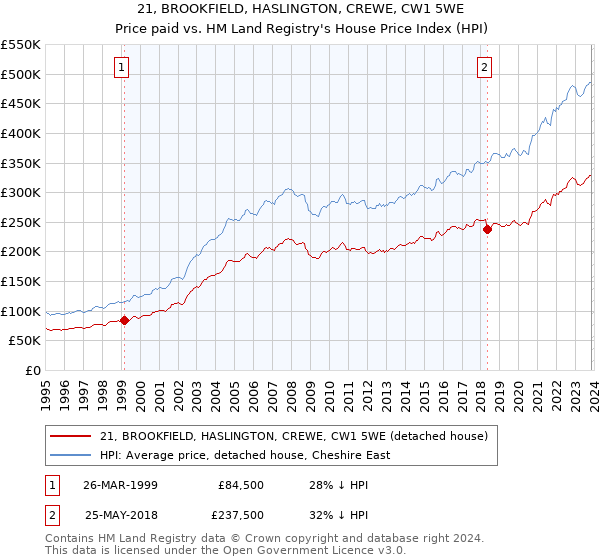 21, BROOKFIELD, HASLINGTON, CREWE, CW1 5WE: Price paid vs HM Land Registry's House Price Index