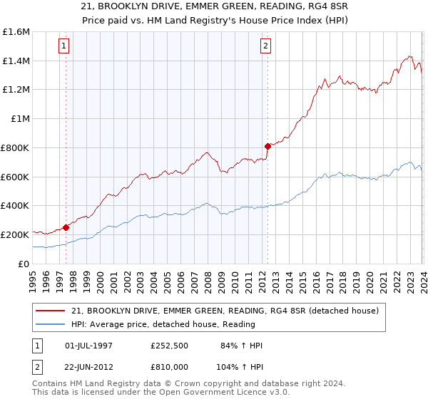 21, BROOKLYN DRIVE, EMMER GREEN, READING, RG4 8SR: Price paid vs HM Land Registry's House Price Index