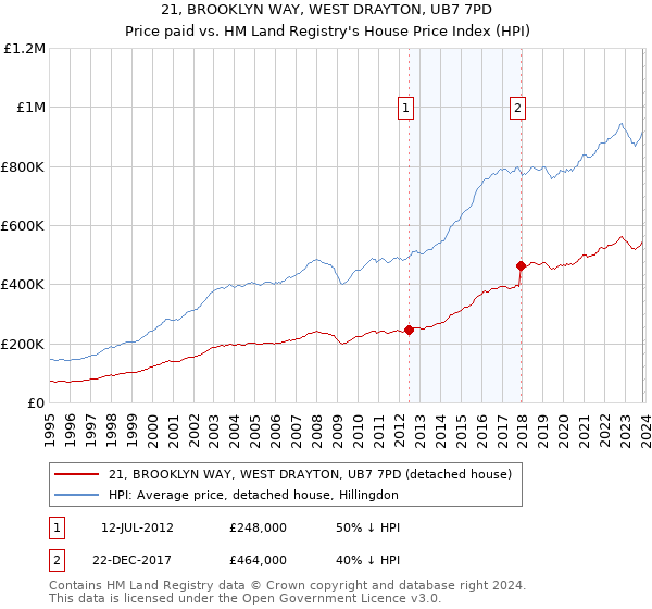 21, BROOKLYN WAY, WEST DRAYTON, UB7 7PD: Price paid vs HM Land Registry's House Price Index
