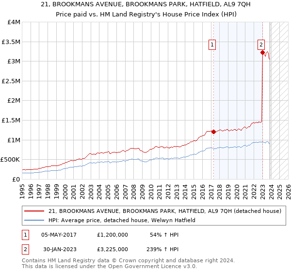 21, BROOKMANS AVENUE, BROOKMANS PARK, HATFIELD, AL9 7QH: Price paid vs HM Land Registry's House Price Index
