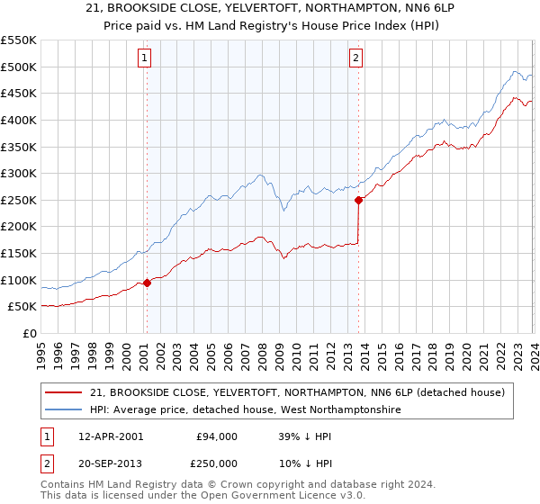21, BROOKSIDE CLOSE, YELVERTOFT, NORTHAMPTON, NN6 6LP: Price paid vs HM Land Registry's House Price Index