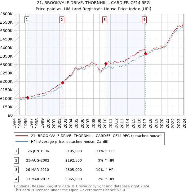 21, BROOKVALE DRIVE, THORNHILL, CARDIFF, CF14 9EG: Price paid vs HM Land Registry's House Price Index