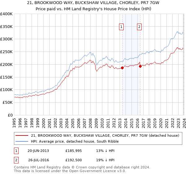 21, BROOKWOOD WAY, BUCKSHAW VILLAGE, CHORLEY, PR7 7GW: Price paid vs HM Land Registry's House Price Index
