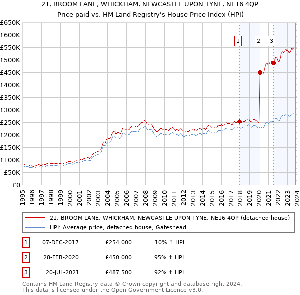 21, BROOM LANE, WHICKHAM, NEWCASTLE UPON TYNE, NE16 4QP: Price paid vs HM Land Registry's House Price Index