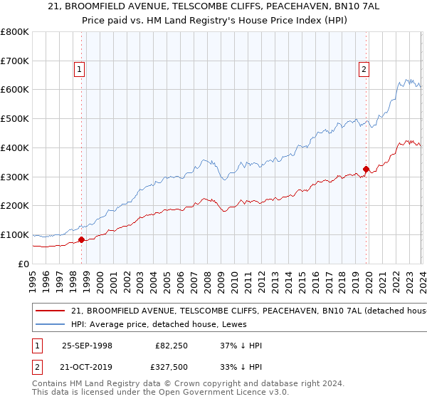 21, BROOMFIELD AVENUE, TELSCOMBE CLIFFS, PEACEHAVEN, BN10 7AL: Price paid vs HM Land Registry's House Price Index