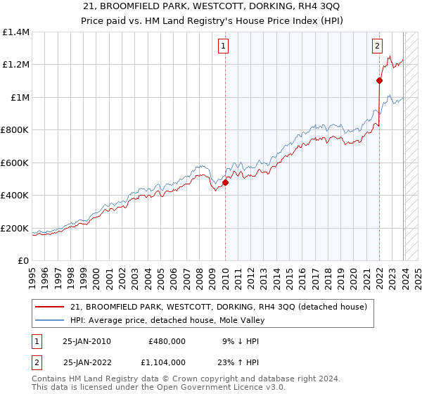 21, BROOMFIELD PARK, WESTCOTT, DORKING, RH4 3QQ: Price paid vs HM Land Registry's House Price Index