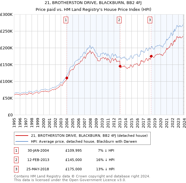 21, BROTHERSTON DRIVE, BLACKBURN, BB2 4FJ: Price paid vs HM Land Registry's House Price Index