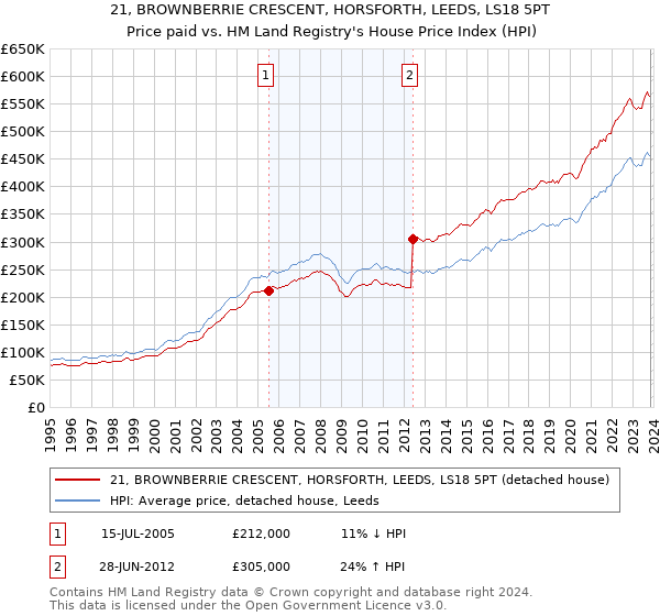 21, BROWNBERRIE CRESCENT, HORSFORTH, LEEDS, LS18 5PT: Price paid vs HM Land Registry's House Price Index