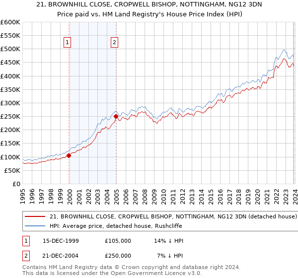 21, BROWNHILL CLOSE, CROPWELL BISHOP, NOTTINGHAM, NG12 3DN: Price paid vs HM Land Registry's House Price Index