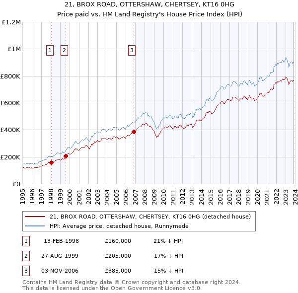21, BROX ROAD, OTTERSHAW, CHERTSEY, KT16 0HG: Price paid vs HM Land Registry's House Price Index