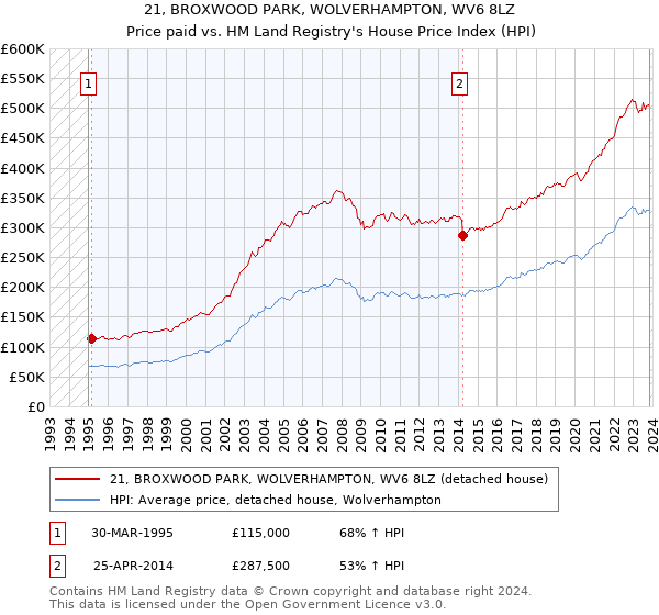 21, BROXWOOD PARK, WOLVERHAMPTON, WV6 8LZ: Price paid vs HM Land Registry's House Price Index