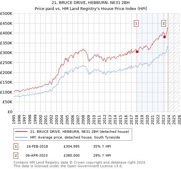 21, BRUCE DRIVE, HEBBURN, NE31 2BH: Price paid vs HM Land Registry's House Price Index