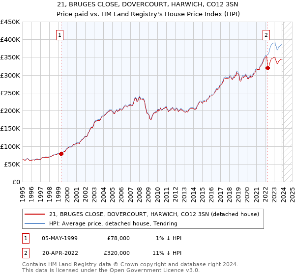 21, BRUGES CLOSE, DOVERCOURT, HARWICH, CO12 3SN: Price paid vs HM Land Registry's House Price Index