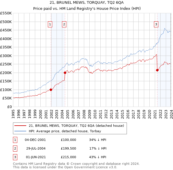 21, BRUNEL MEWS, TORQUAY, TQ2 6QA: Price paid vs HM Land Registry's House Price Index