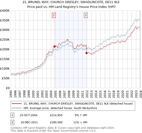 21, BRUNEL WAY, CHURCH GRESLEY, SWADLINCOTE, DE11 9LE: Price paid vs HM Land Registry's House Price Index