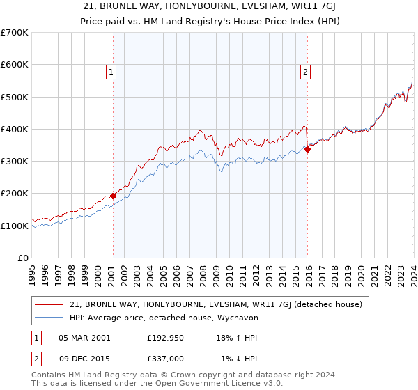 21, BRUNEL WAY, HONEYBOURNE, EVESHAM, WR11 7GJ: Price paid vs HM Land Registry's House Price Index