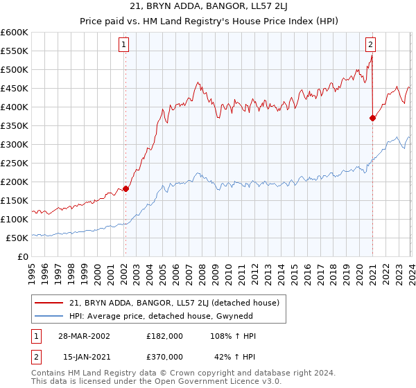 21, BRYN ADDA, BANGOR, LL57 2LJ: Price paid vs HM Land Registry's House Price Index