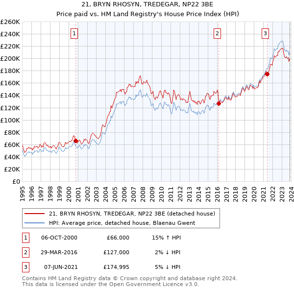 21, BRYN RHOSYN, TREDEGAR, NP22 3BE: Price paid vs HM Land Registry's House Price Index