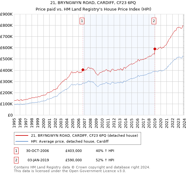 21, BRYNGWYN ROAD, CARDIFF, CF23 6PQ: Price paid vs HM Land Registry's House Price Index