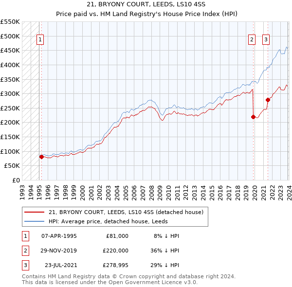 21, BRYONY COURT, LEEDS, LS10 4SS: Price paid vs HM Land Registry's House Price Index