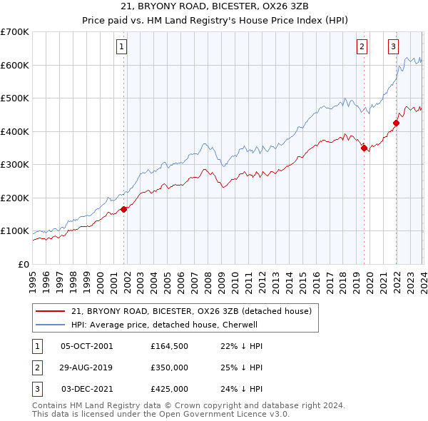 21, BRYONY ROAD, BICESTER, OX26 3ZB: Price paid vs HM Land Registry's House Price Index