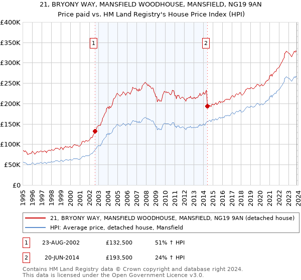 21, BRYONY WAY, MANSFIELD WOODHOUSE, MANSFIELD, NG19 9AN: Price paid vs HM Land Registry's House Price Index