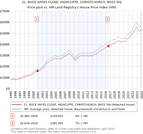 21, BUCE HAYES CLOSE, HIGHCLIFFE, CHRISTCHURCH, BH23 5HJ: Price paid vs HM Land Registry's House Price Index