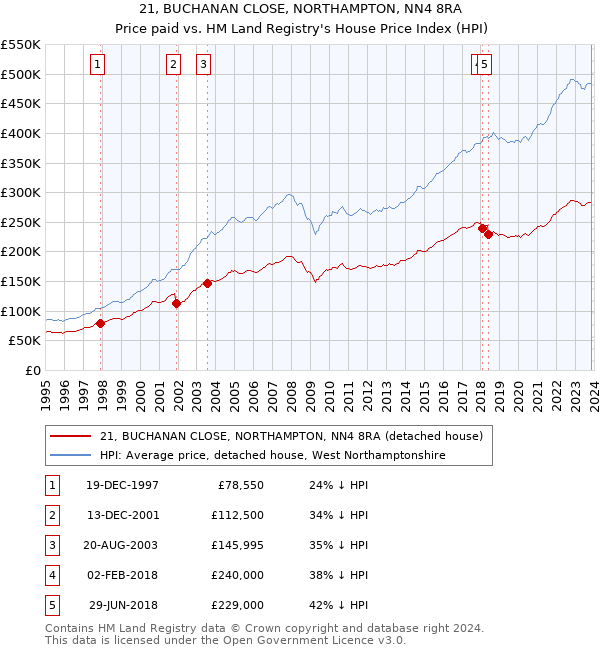 21, BUCHANAN CLOSE, NORTHAMPTON, NN4 8RA: Price paid vs HM Land Registry's House Price Index