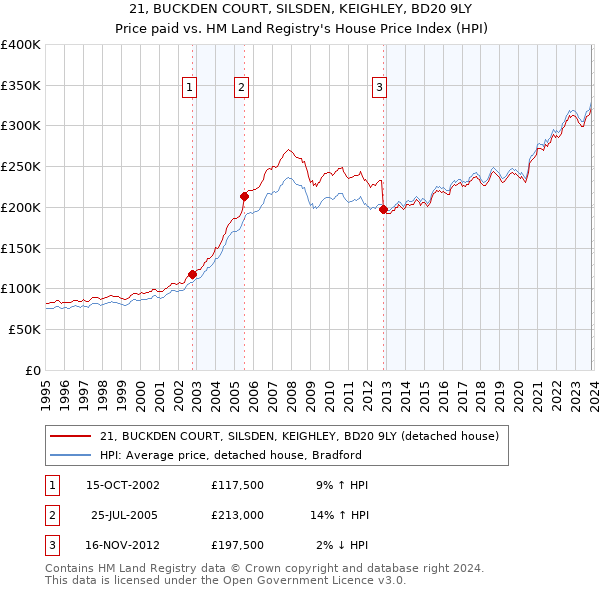 21, BUCKDEN COURT, SILSDEN, KEIGHLEY, BD20 9LY: Price paid vs HM Land Registry's House Price Index