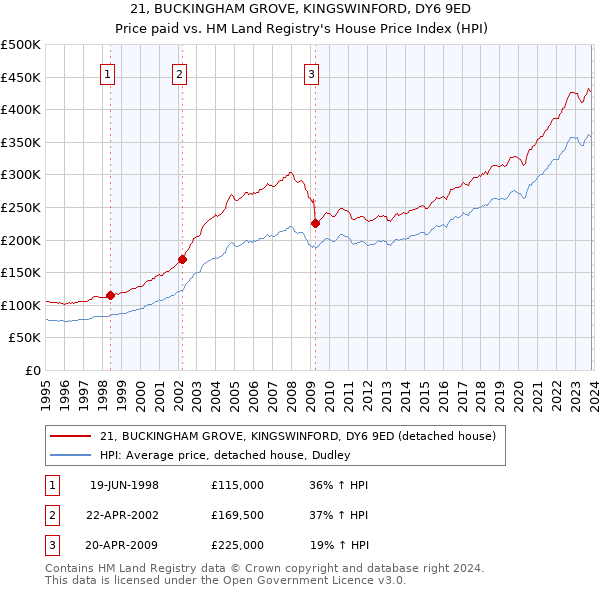 21, BUCKINGHAM GROVE, KINGSWINFORD, DY6 9ED: Price paid vs HM Land Registry's House Price Index
