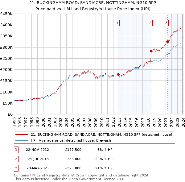 21, BUCKINGHAM ROAD, SANDIACRE, NOTTINGHAM, NG10 5PP: Price paid vs HM Land Registry's House Price Index