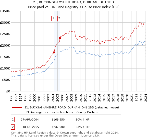 21, BUCKINGHAMSHIRE ROAD, DURHAM, DH1 2BD: Price paid vs HM Land Registry's House Price Index