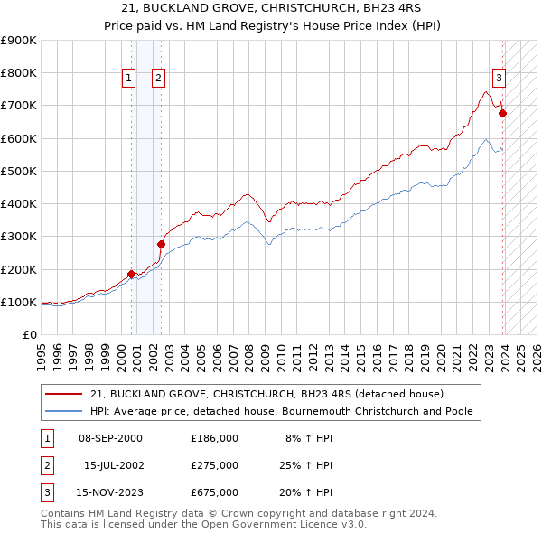 21, BUCKLAND GROVE, CHRISTCHURCH, BH23 4RS: Price paid vs HM Land Registry's House Price Index